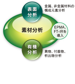 素材分析