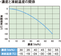 濃度と凍結温度の関係