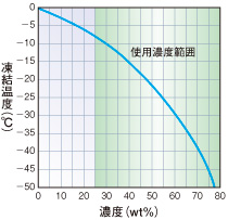 ショウブラインブルー 凍結温度