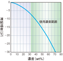 ショウブラインPFP凍結温度