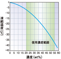 ショウブラインPEスーパー凍結温度
