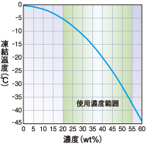 ショウブラインPPスーパー凍結温度