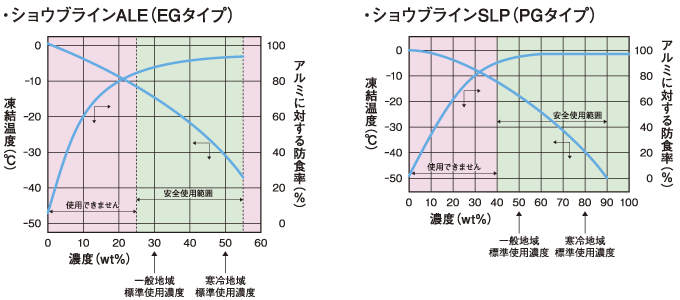 ALE・SLP防食性能・凍結温度
