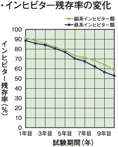 インヒビター残存率の変化